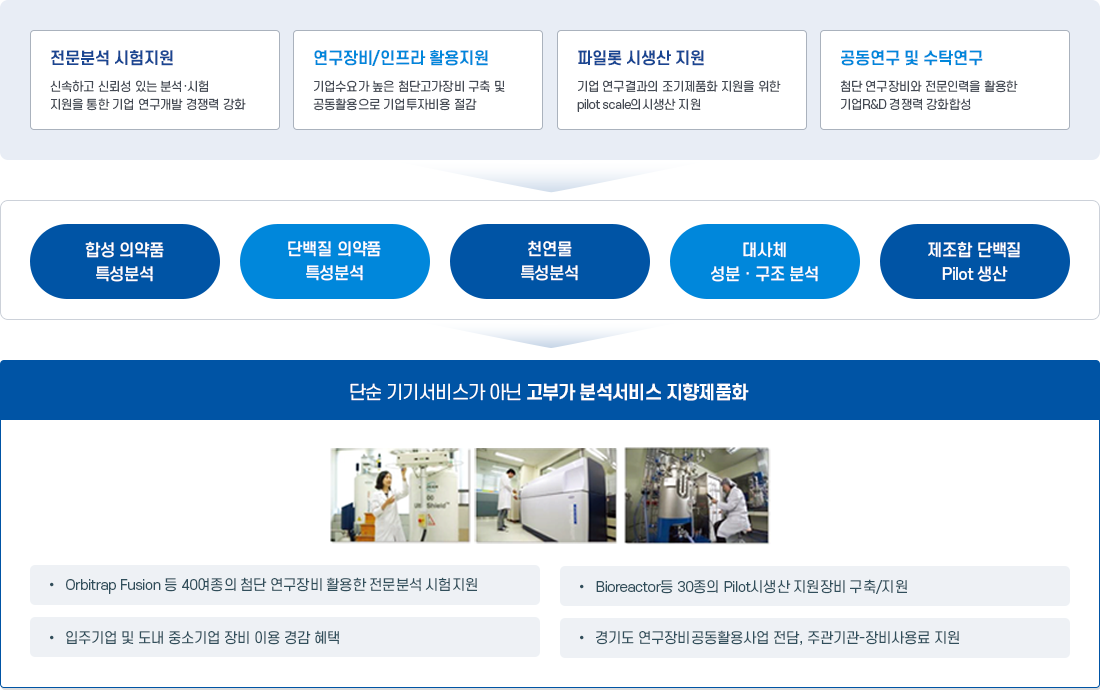 국내 최고 기업지원 첨단인프라구축/운영 및 분석ㆍ시생산지원